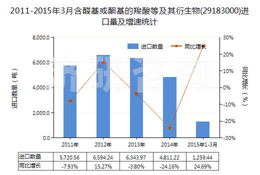 2011-2015年3月含醛基或酮基的羧酸等及其衍生物(29183000)進(jìn)口量及增速統(tǒng)計